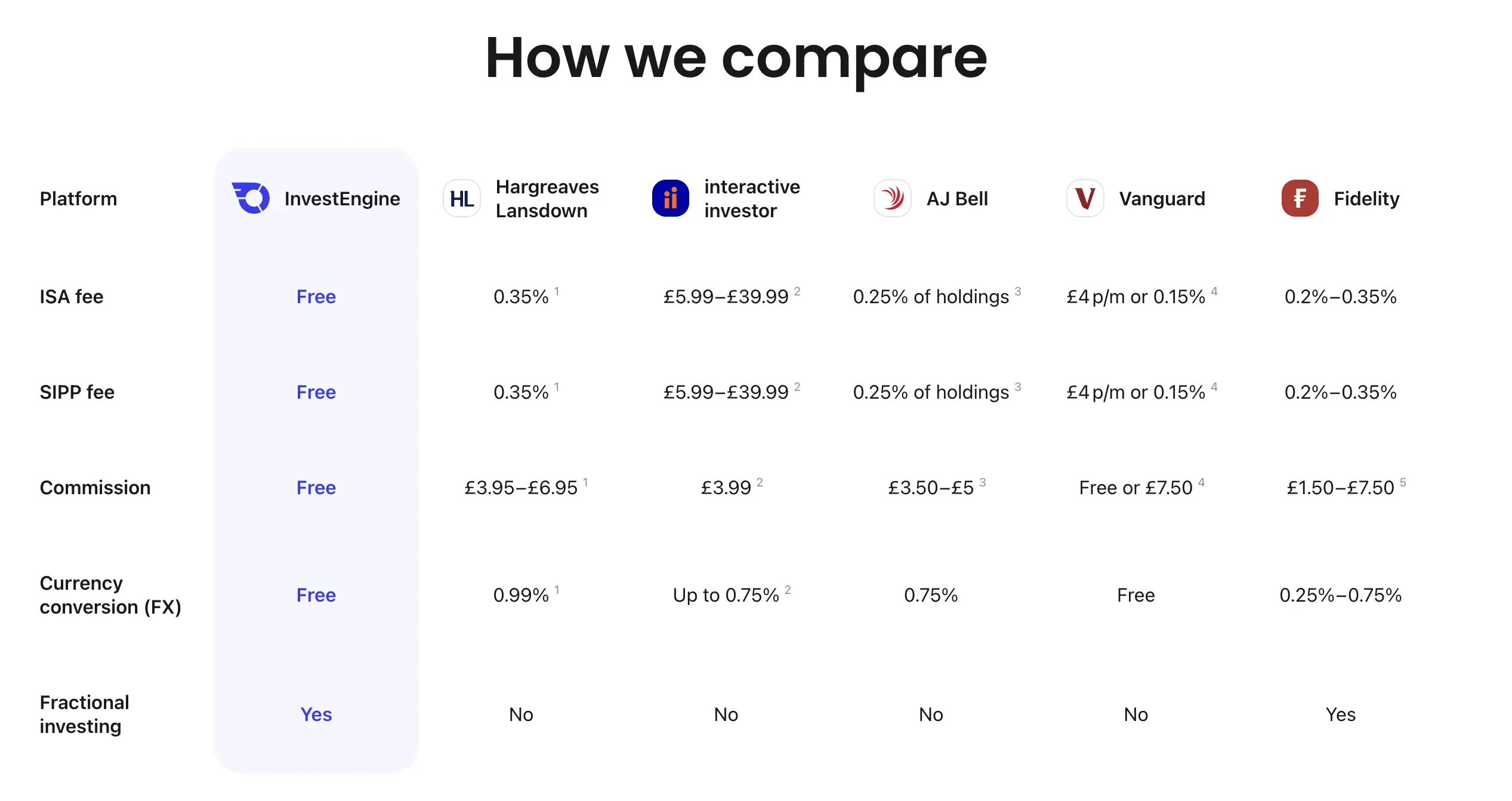 InvestEngine fees comparison showing zero platform charges