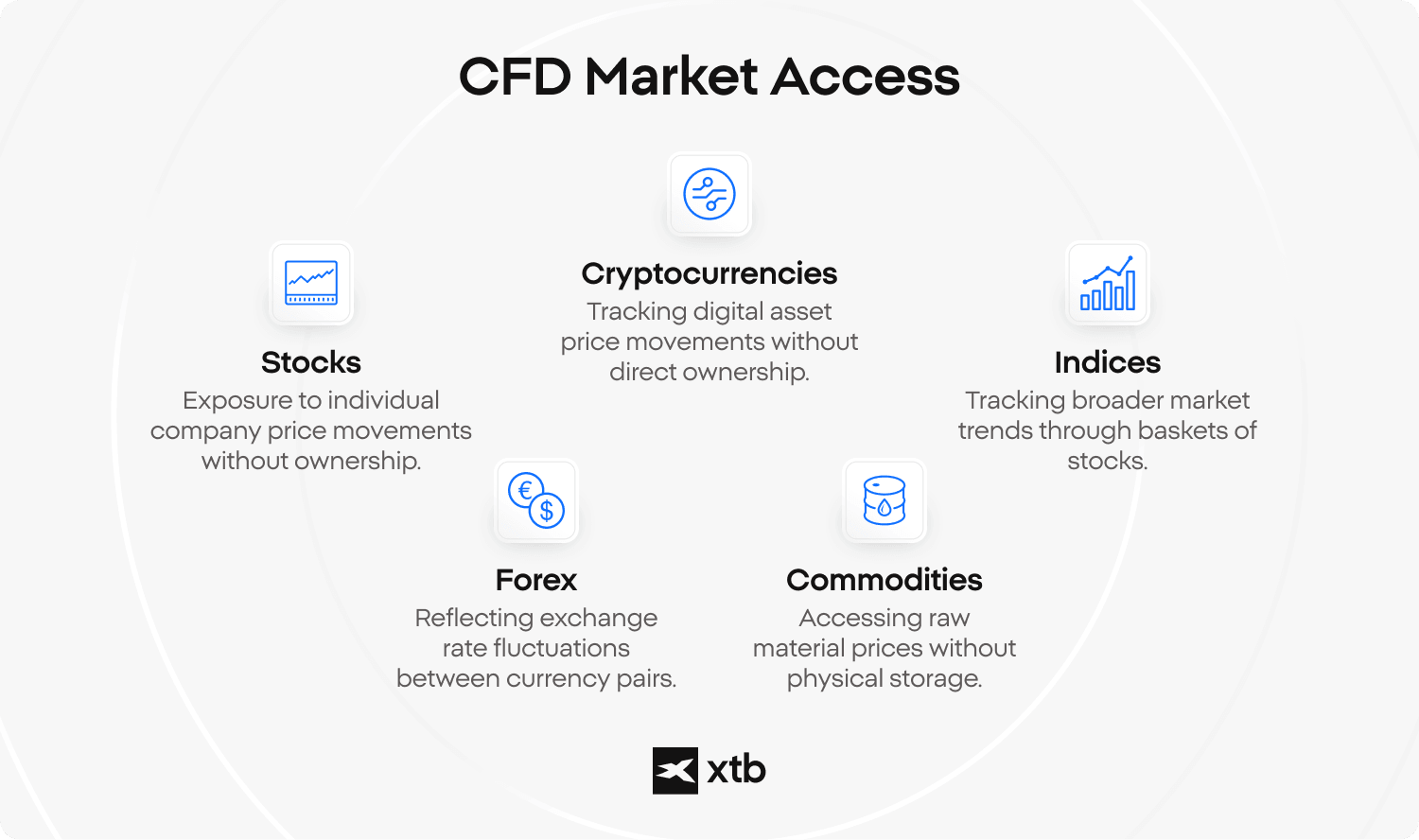 CFD market access with XTB: stocks, cryptocurrencies, indices, forex and commodities