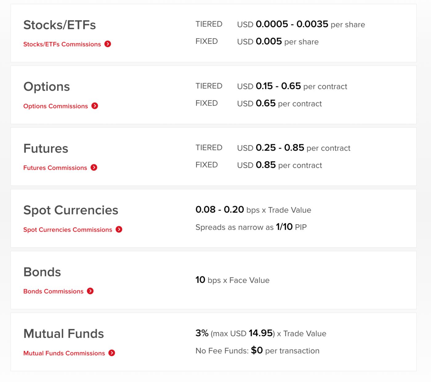 Interactive Brokers UK commission rates for stocks, ETFs, options, futures and spot currencies