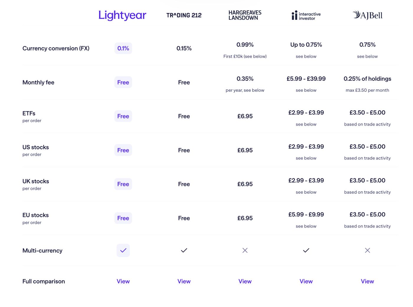 Lightyear Comparison Table 2026